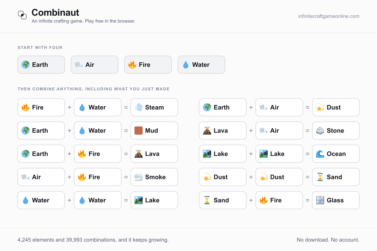 Infinite craft game recipes chart: the four starting elements Earth, Air, Fire and Water, then ten Combinaut recipes such as Fire plus Water makes Steam.
